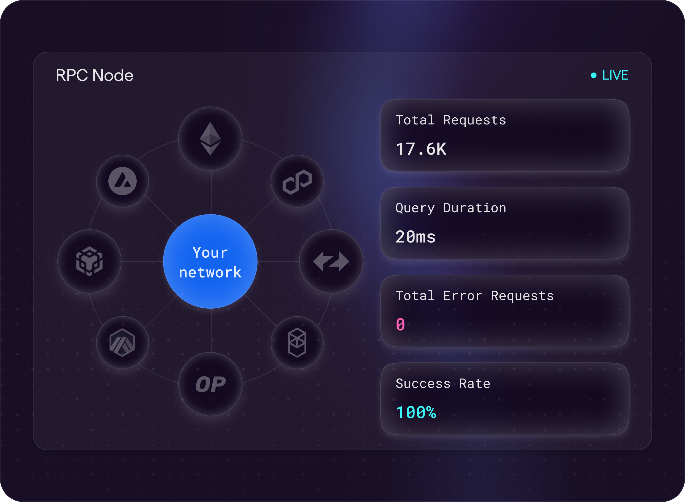 High Performance RPC Node